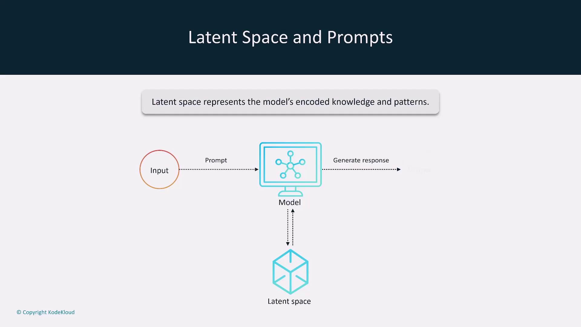 The image is a diagram illustrating the concept of latent space and prompts, showing the flow from input to model, which interacts with latent space to generate a response.