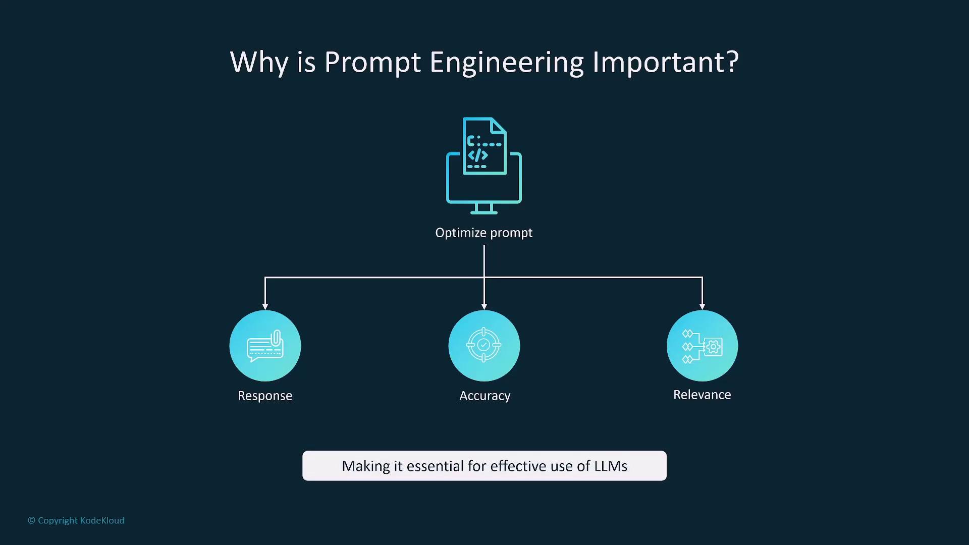 The image explains the importance of prompt engineering, highlighting its role in optimizing prompts to improve response, accuracy, and relevance, making it essential for effective use of LLMs.