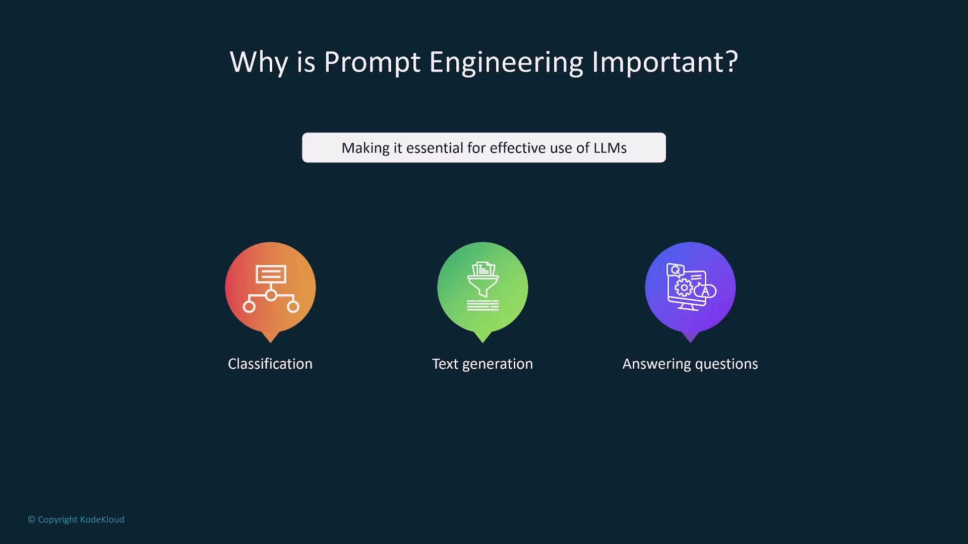 The image explains the importance of prompt engineering for effective use of LLMs, highlighting its role in classification, text generation, and answering questions.