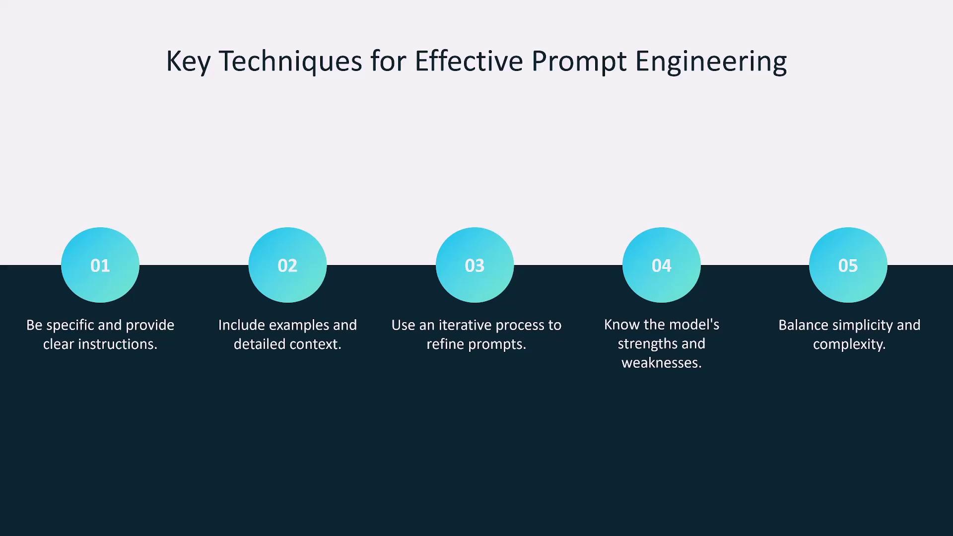 The image outlines five key techniques for effective prompt engineering, including being specific, providing examples, using an iterative process, understanding model strengths and weaknesses, and balancing simplicity and complexity.