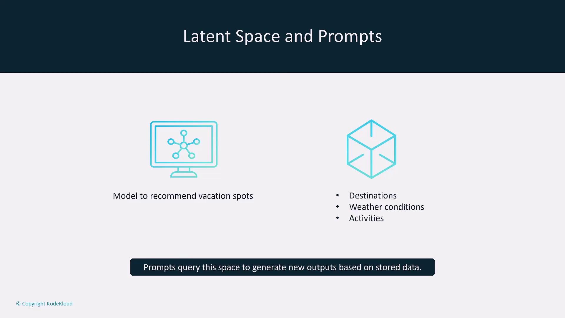 The image illustrates a model for recommending vacation spots using latent space and prompts, focusing on destinations, weather conditions, and activities. It explains how prompts query the space to generate new outputs based on stored data.