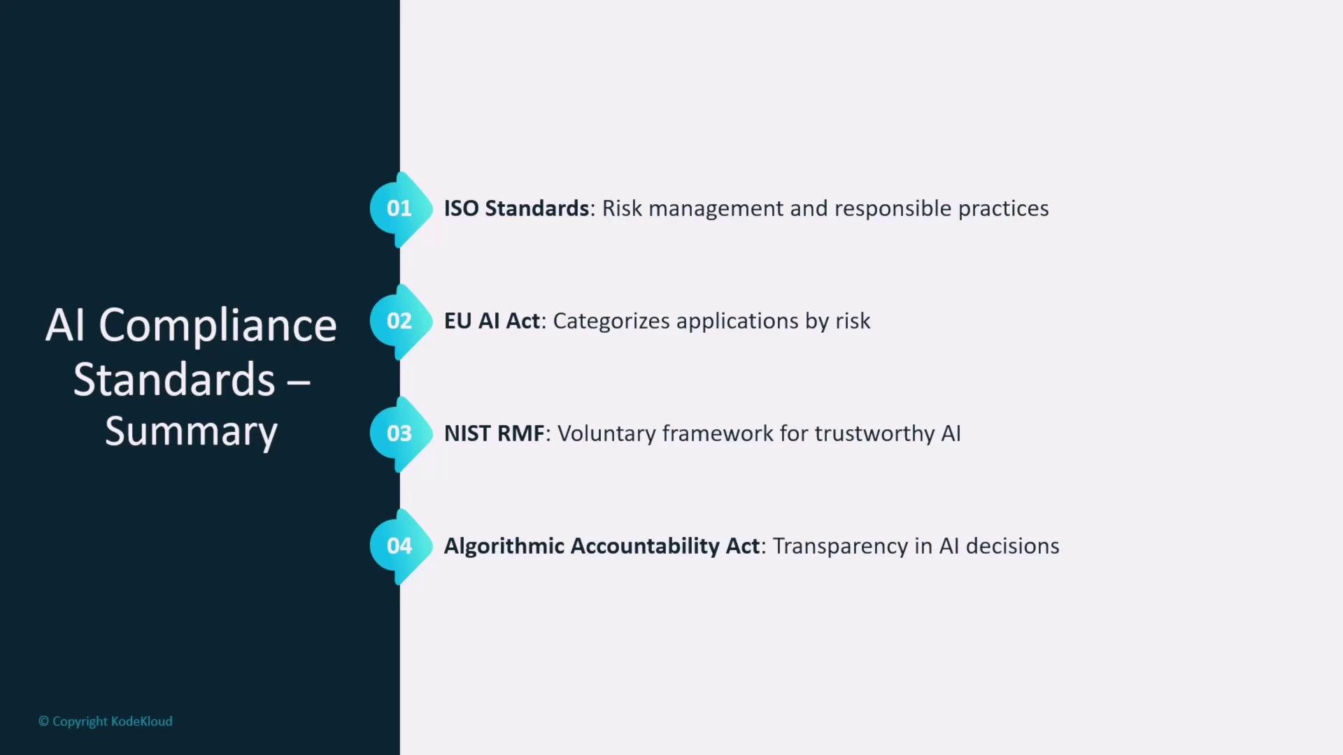 The image is a summary of AI compliance standards, listing ISO Standards, EU AI Act, NIST RMF, and Algorithmic Accountability Act, each with a brief description.