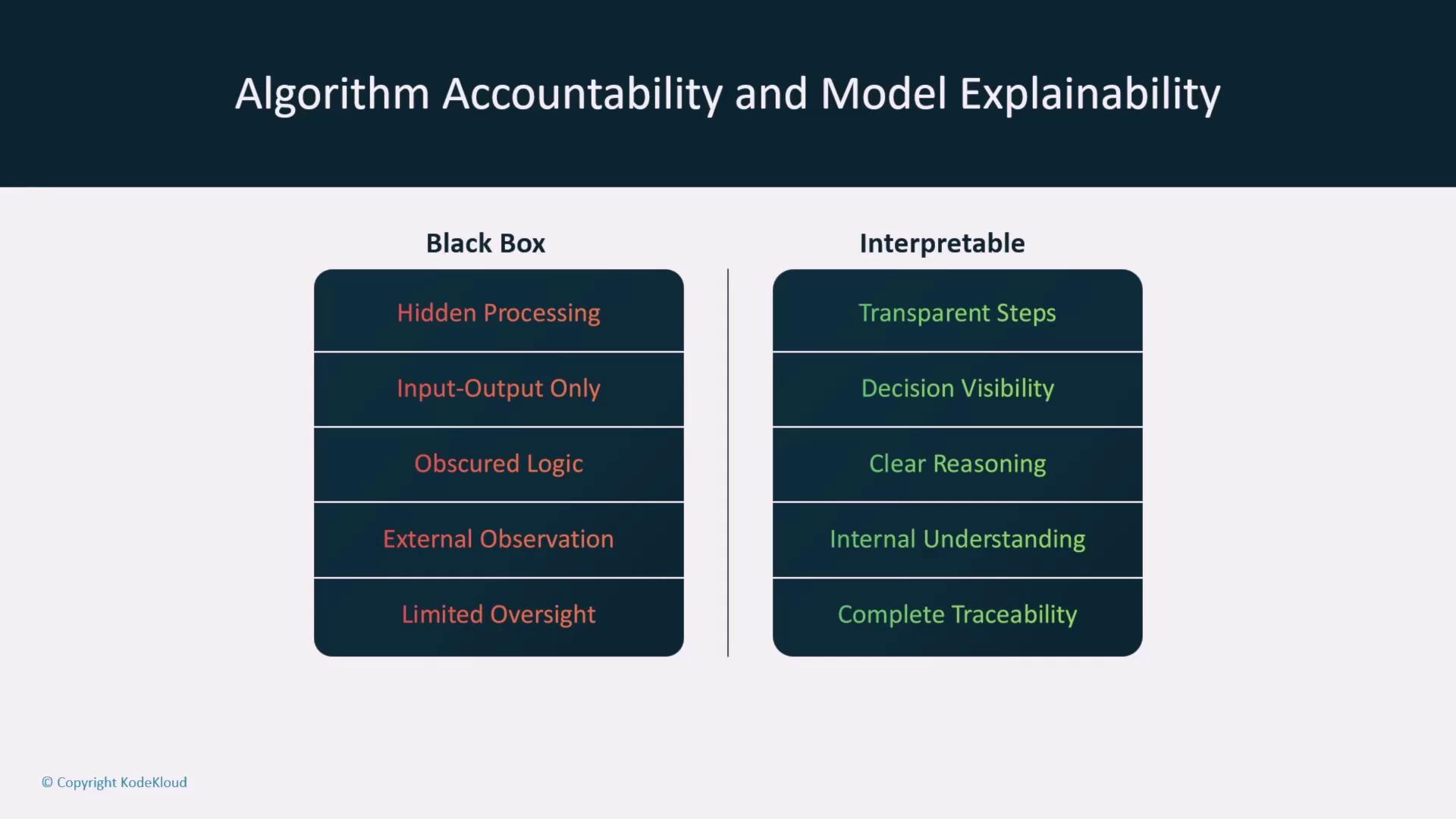 The image compares "Black Box" and "Interpretable" models in terms of algorithm accountability and model explainability, highlighting differences such as hidden processing versus transparent steps and input-output only versus decision visibility.