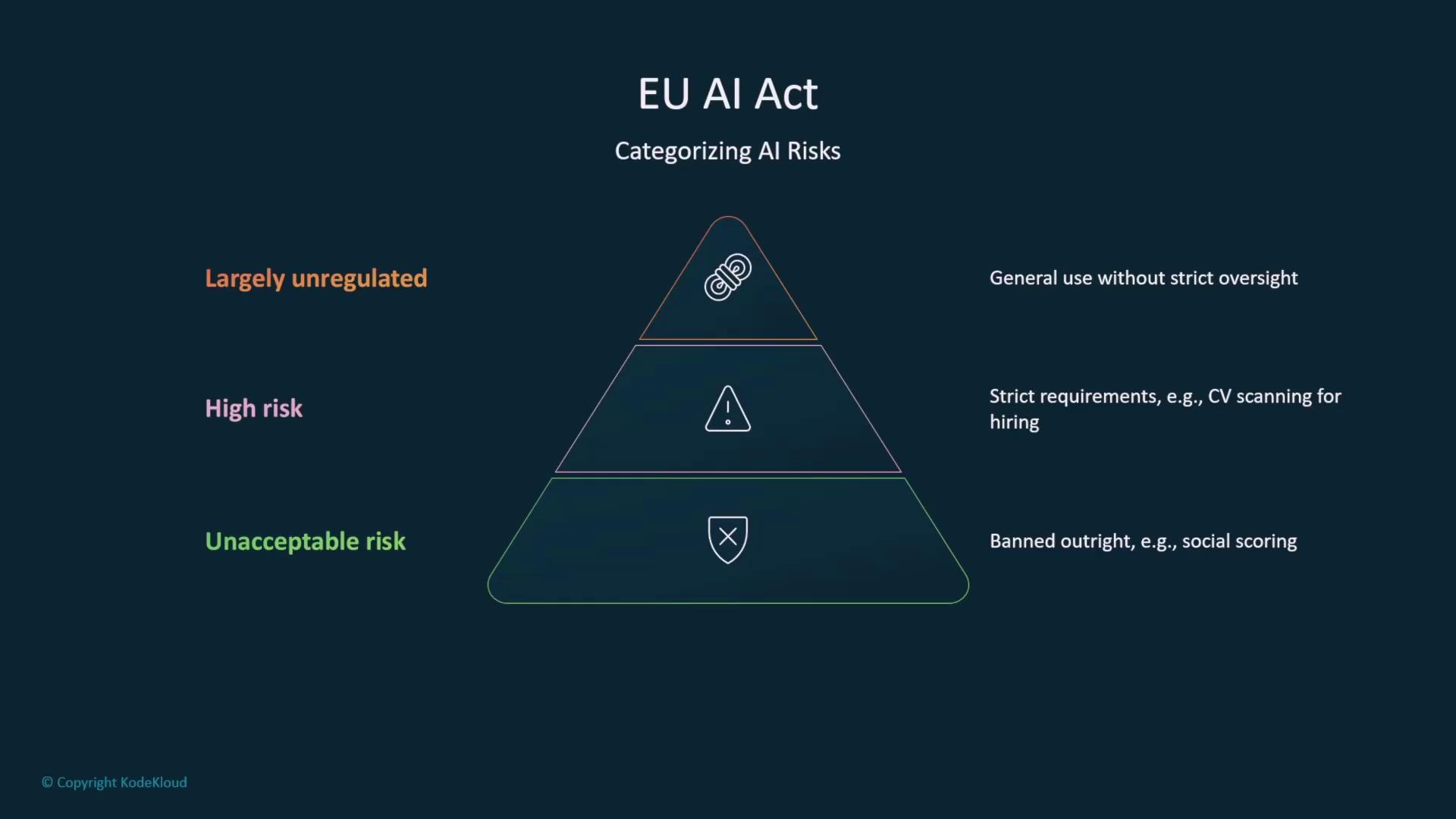 The image illustrates the EU AI Act's categorization of AI risks in a pyramid, with levels indicating largely unregulated, high risk, and unacceptable risk, each with corresponding examples and regulations.