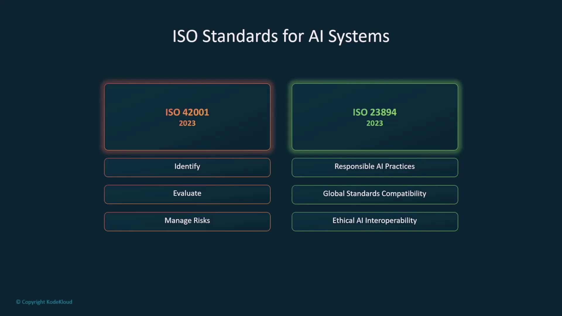 The image outlines ISO standards for AI systems, specifically ISO 42001 and ISO 23894, highlighting aspects like risk management, responsible AI practices, and ethical interoperability.