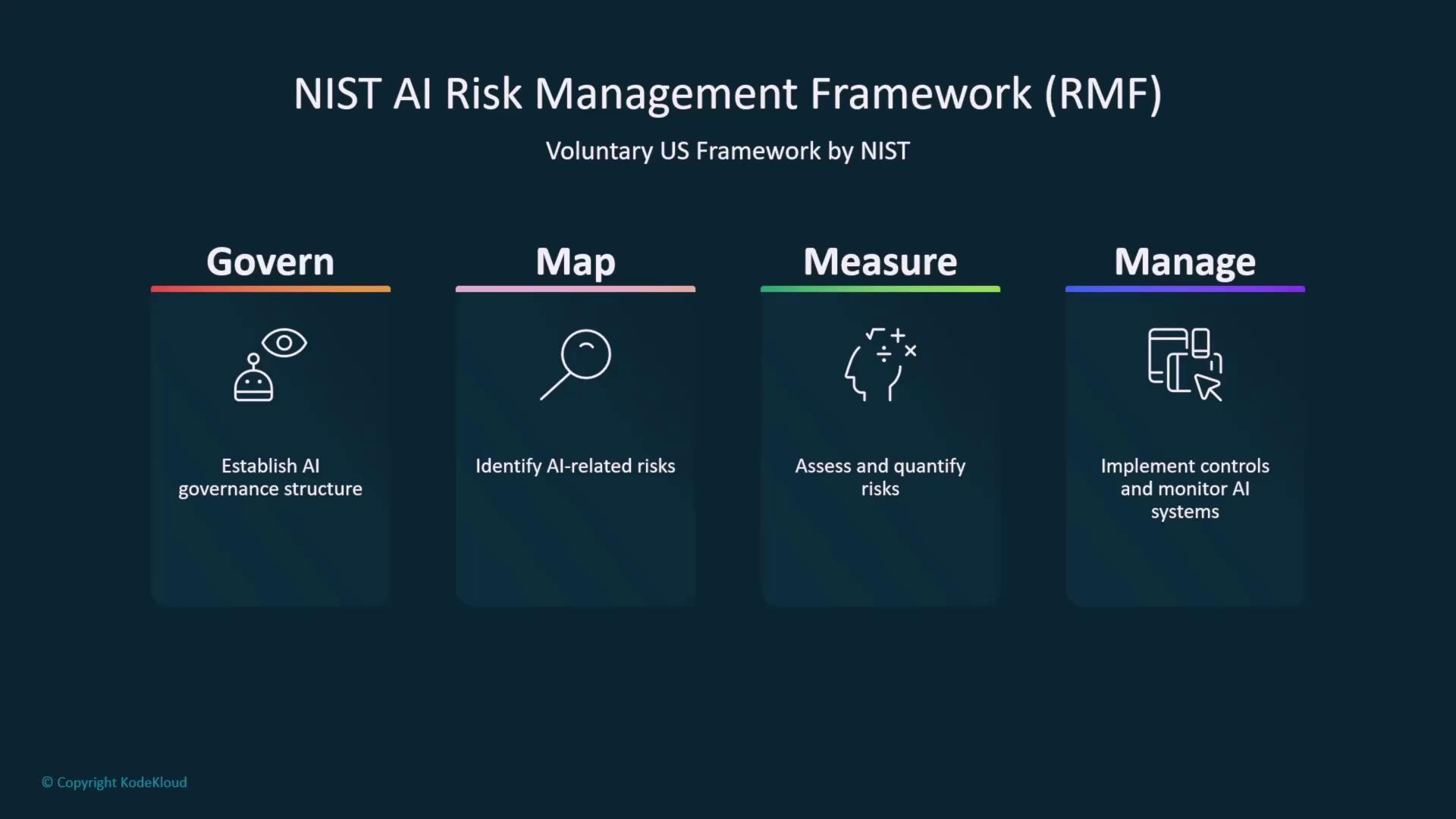 The image outlines the NIST AI Risk Management Framework (RMF), highlighting four key components: Govern, Map, Measure, and Manage, each with a brief description of its role in AI risk management.
