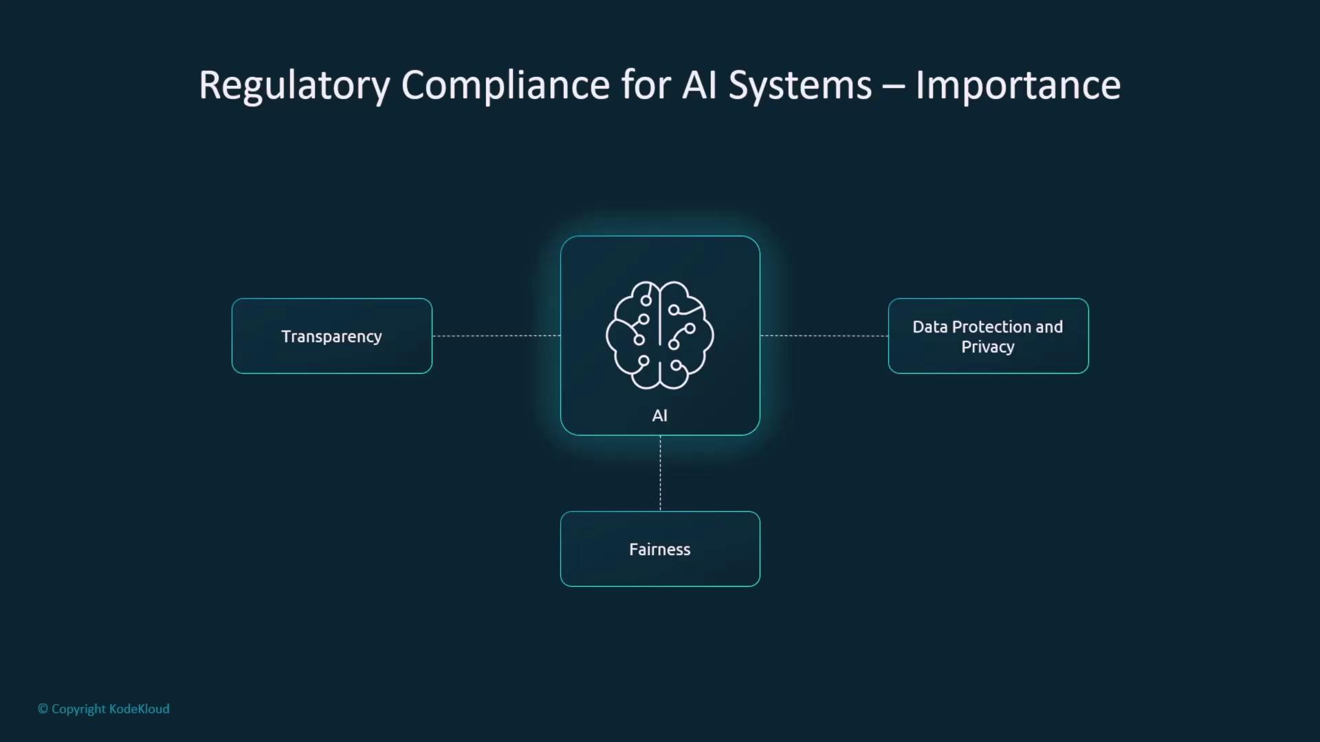 The image is a diagram highlighting the importance of regulatory compliance for AI systems, focusing on transparency, data protection and privacy, and fairness.
