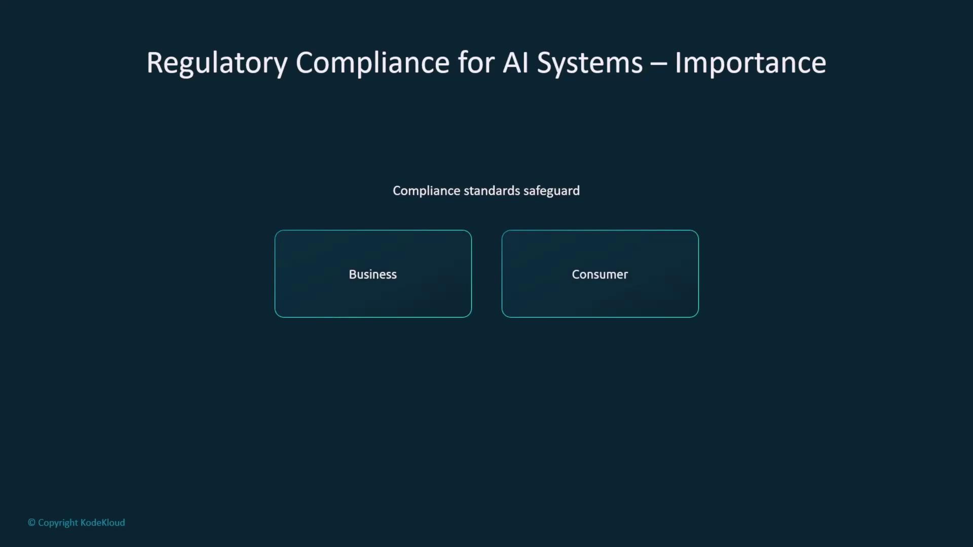 The image is a slide titled "Regulatory Compliance for AI Systems – Importance," highlighting that compliance standards safeguard both business and consumer interests.