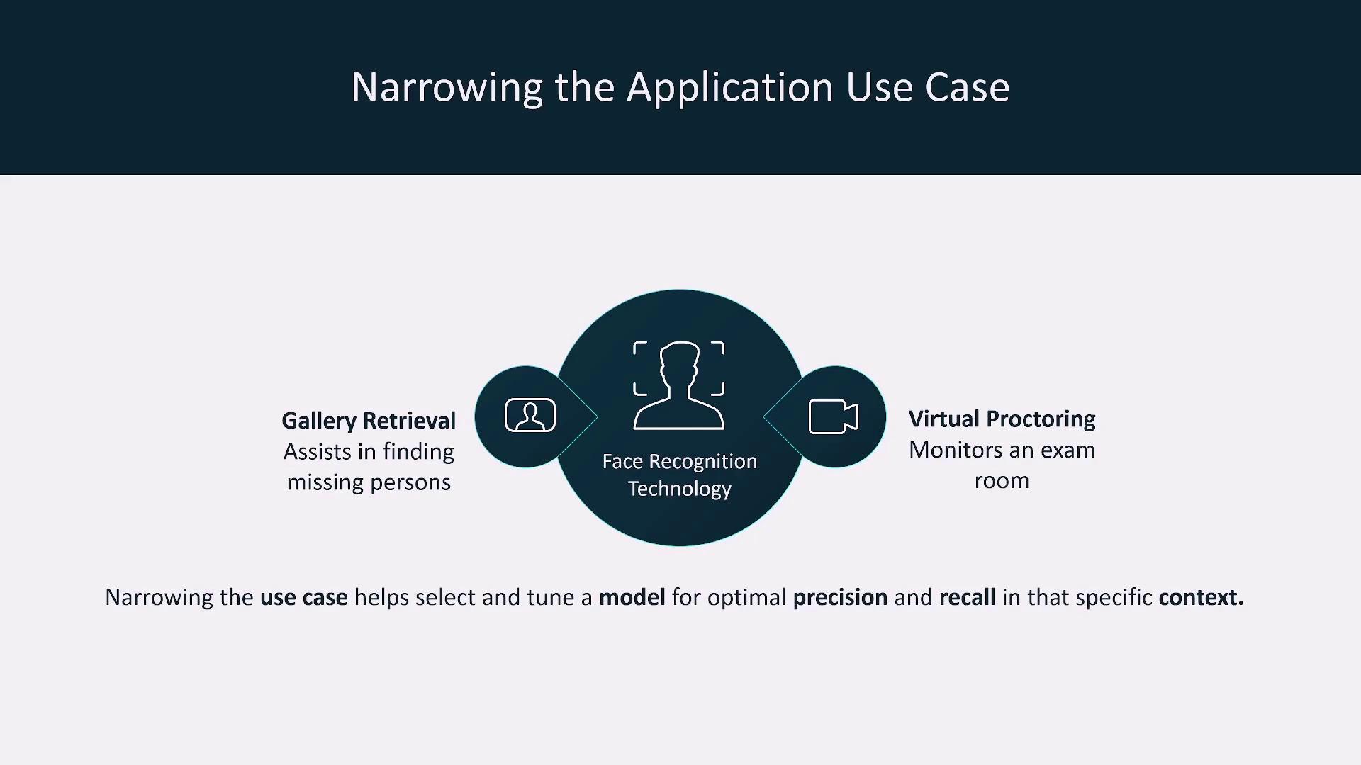 The image illustrates the use cases of face recognition technology, specifically in gallery retrieval for finding missing persons and virtual proctoring for monitoring exam rooms. It emphasizes the importance of narrowing the use case to optimize model precision and recall.