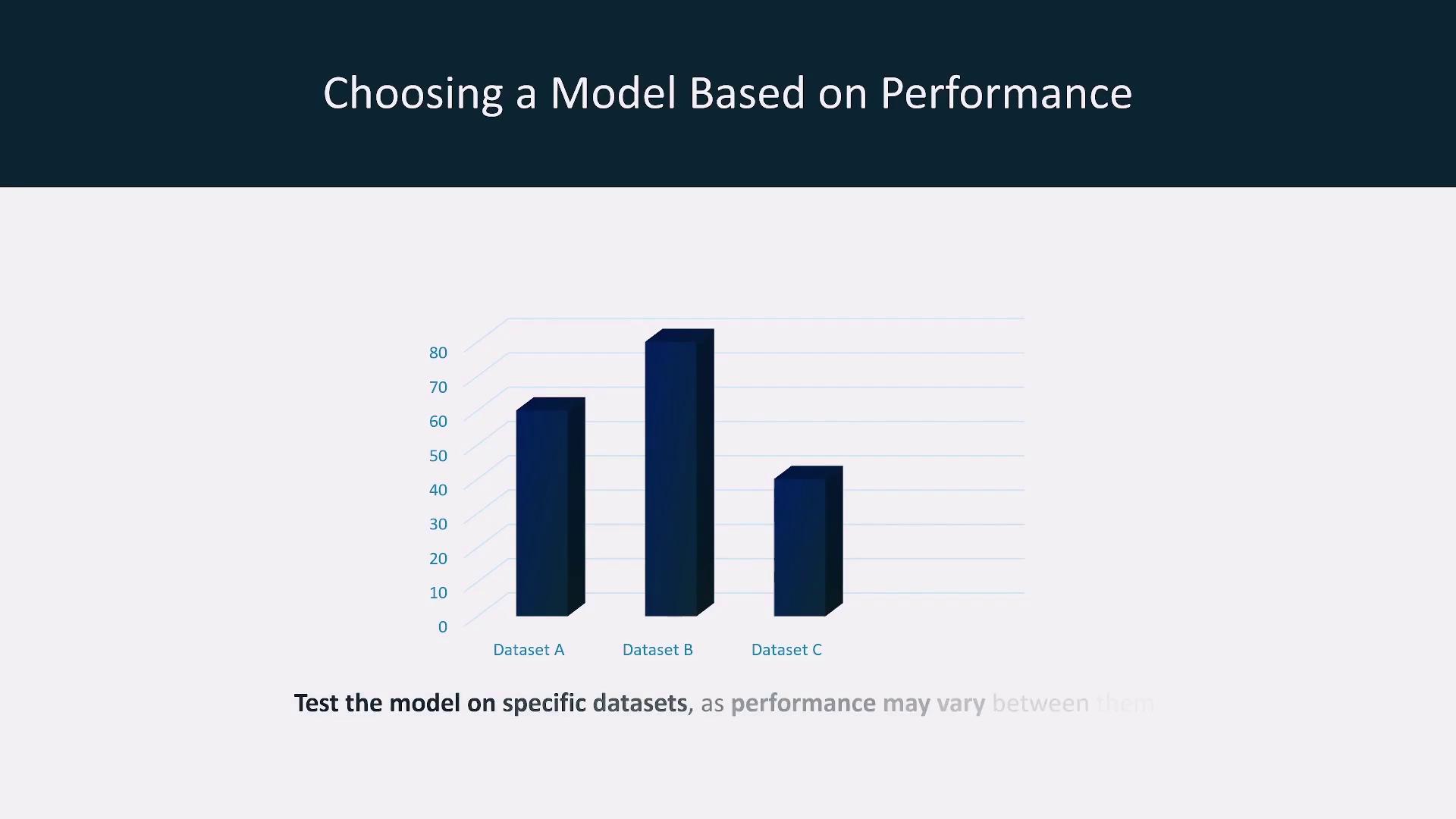 The image shows a bar chart comparing the performance of a model on three datasets (A, B, and C), with Dataset B having the highest performance. The title suggests choosing a model based on performance, and there's a note about testing on specific datasets.
