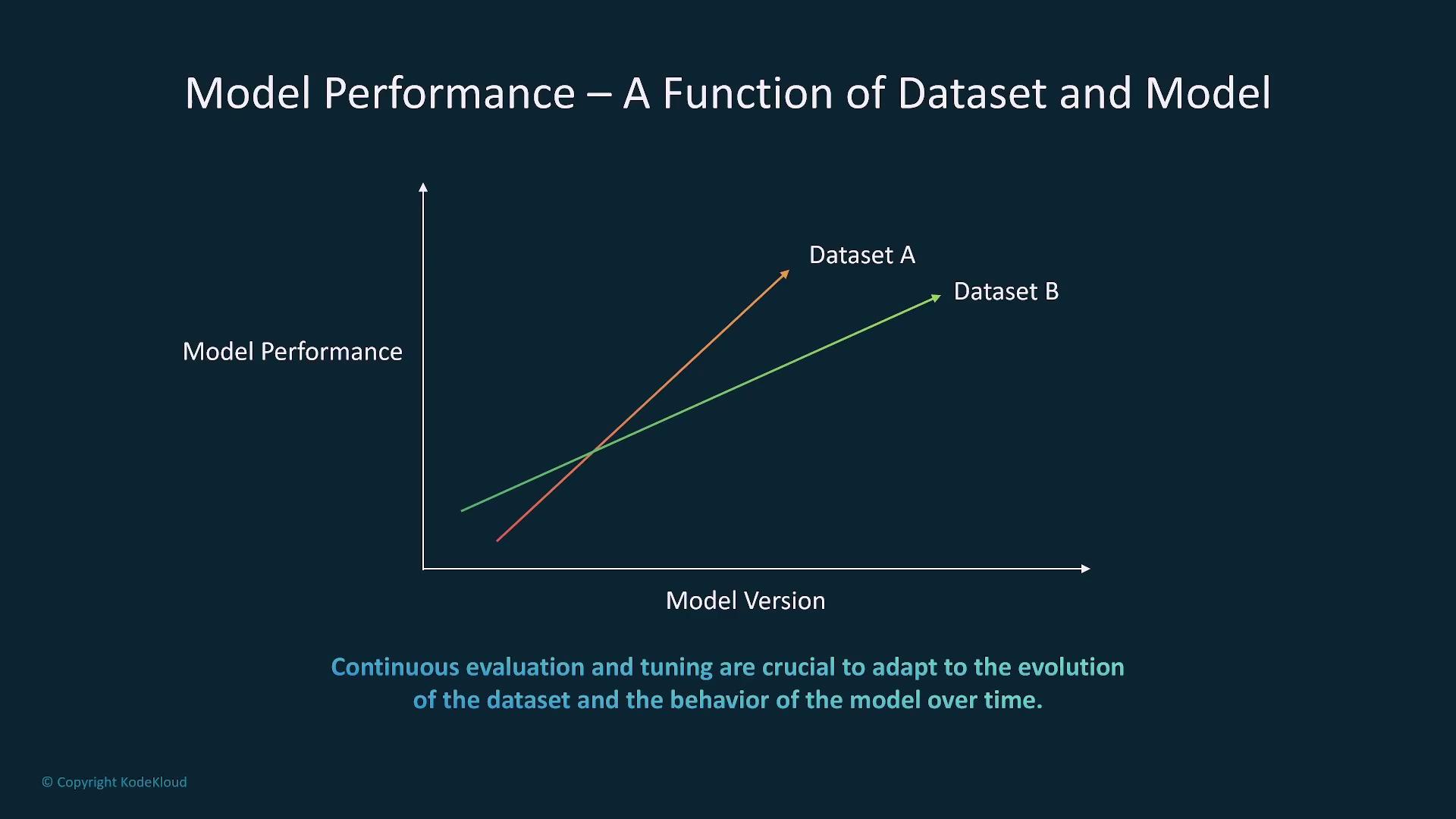 The image is a graph showing model performance as a function of dataset and model version, with two lines representing Dataset A and Dataset B. It emphasizes the importance of continuous evaluation and tuning to adapt to dataset evolution and model behavior over time.