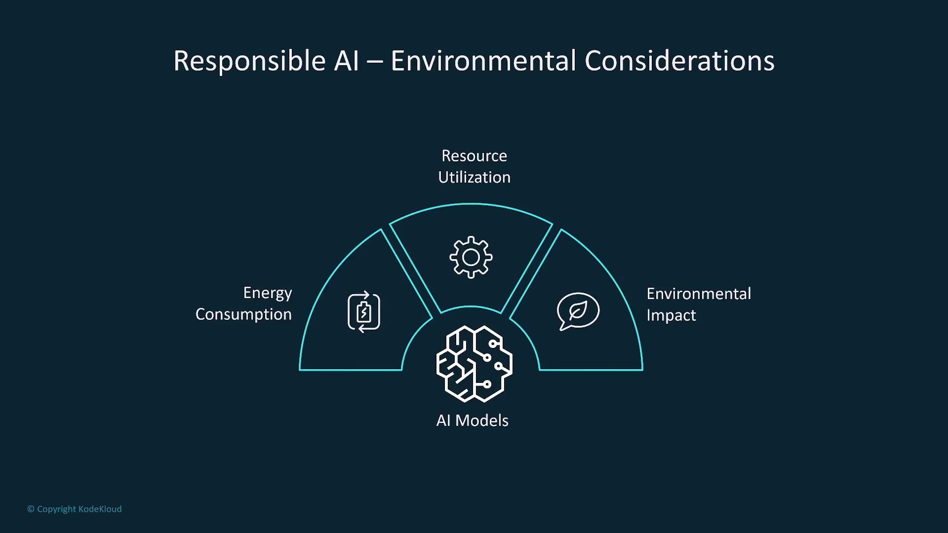 The image illustrates the concept of "Responsible AI – Environmental Considerations," focusing on energy consumption, resource utilization, and environmental impact related to AI models.