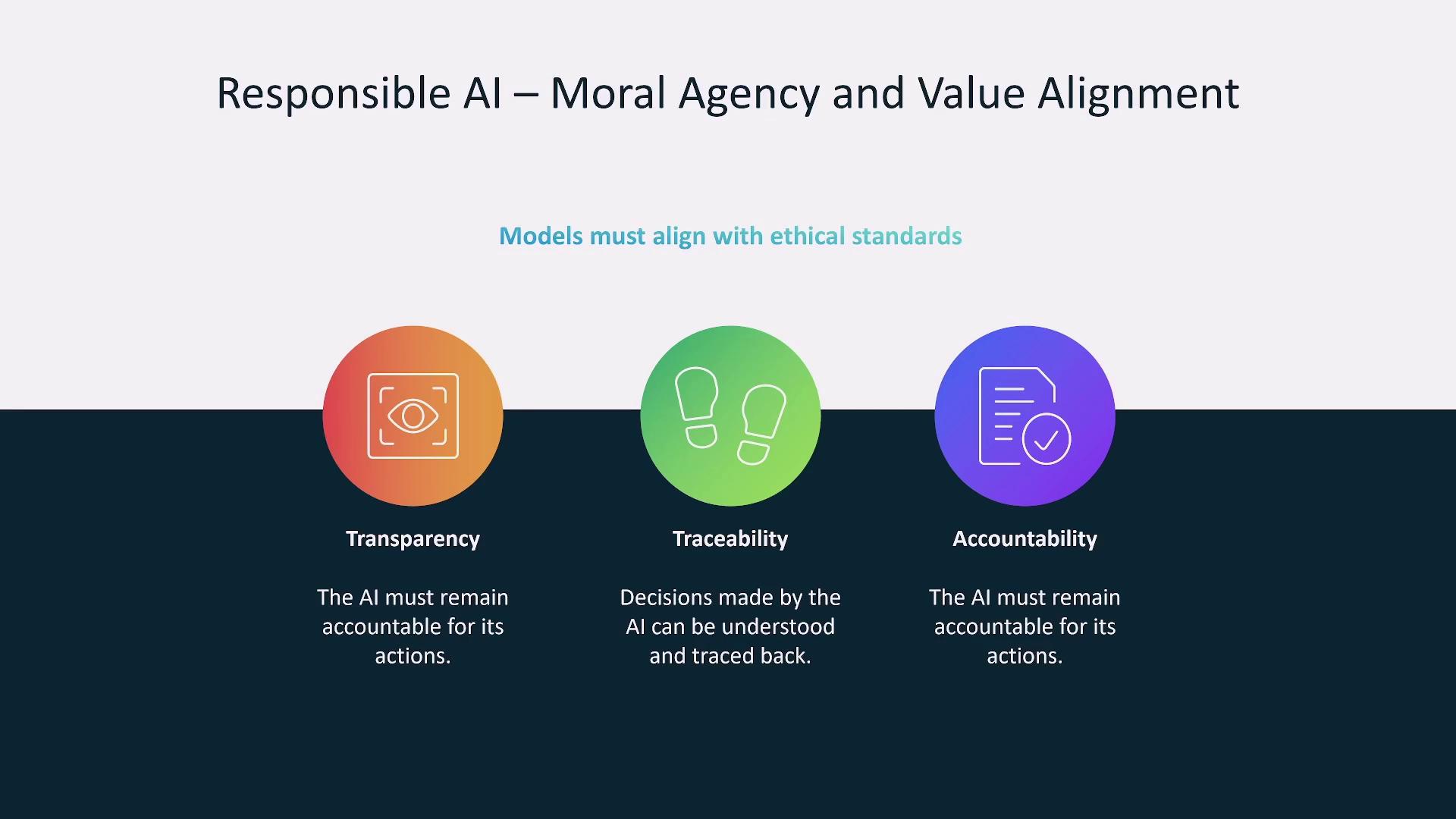 The image outlines principles of responsible AI, focusing on moral agency and value alignment, emphasizing transparency, traceability, and accountability.