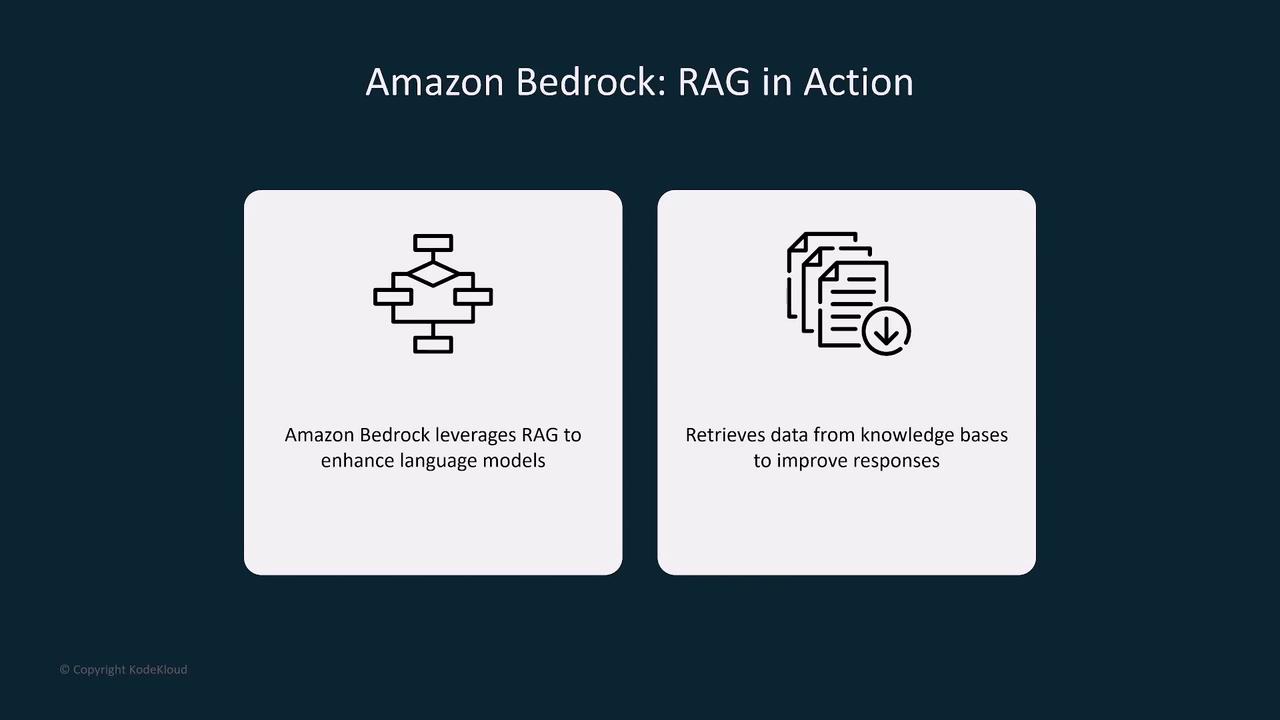 The image is a slide titled "Amazon Bedrock: RAG in Action," showing two sections. The left section explains that Amazon Bedrock uses RAG to enhance language models, and the right section describes retrieving data from knowledge bases to improve responses.
