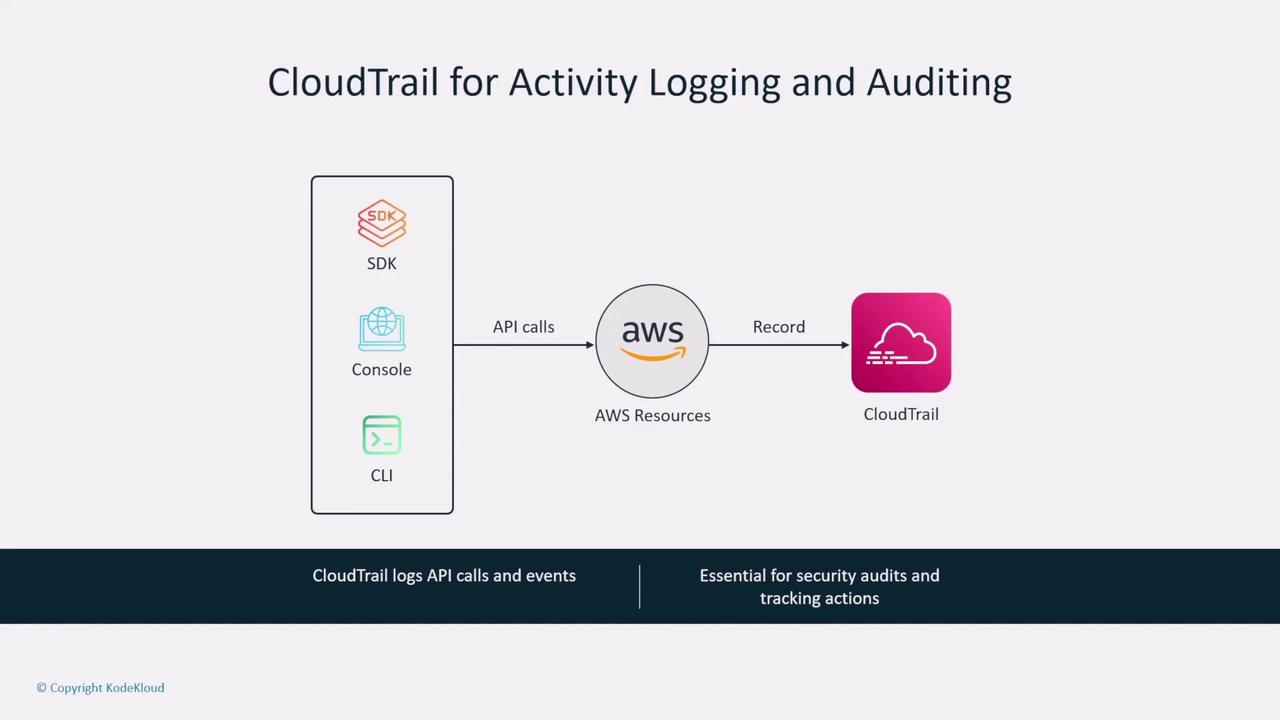 The image is a diagram illustrating how AWS CloudTrail logs API calls and events for activity logging and auditing, showing the flow from SDK, Console, and CLI to AWS resources and then to CloudTrail.