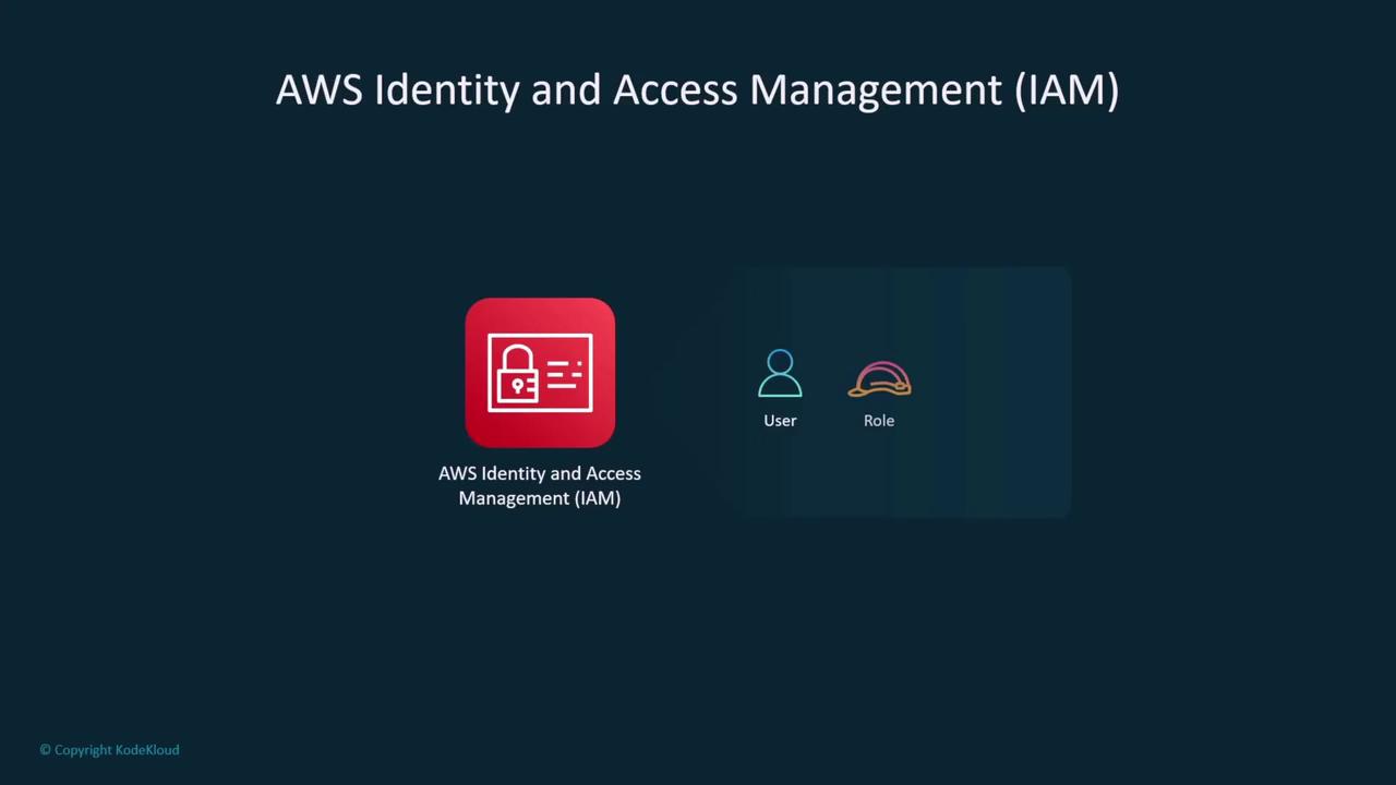 The image is an illustration related to AWS Identity and Access Management (IAM), showing icons for "User" and "Role."