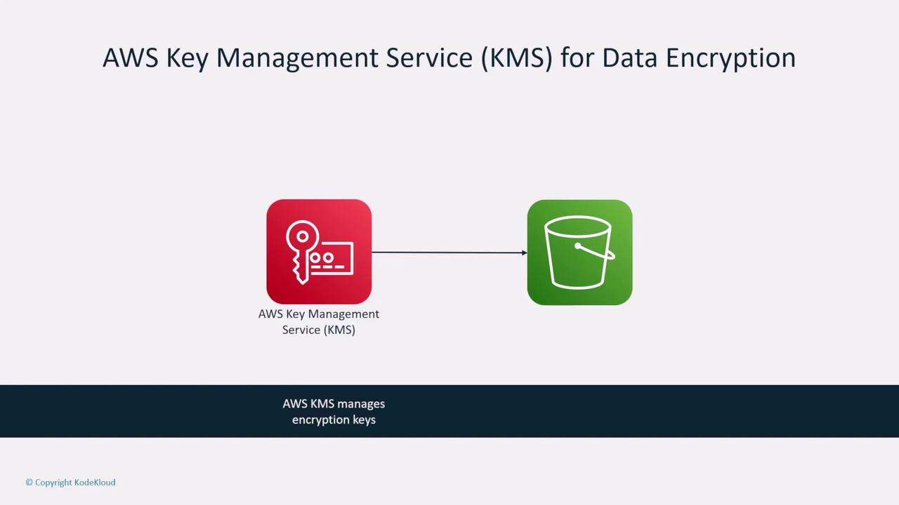 The image illustrates AWS Key Management Service (KMS) for data encryption, showing a connection between a key icon and a storage bucket icon, indicating KMS manages encryption keys.