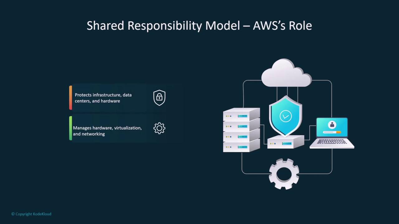 The image illustrates AWS's role in the Shared Responsibility Model, highlighting its responsibilities in protecting infrastructure, data centers, and hardware, as well as managing hardware, virtualization, and networking. It includes icons of servers, a cloud, a shield, and a laptop.