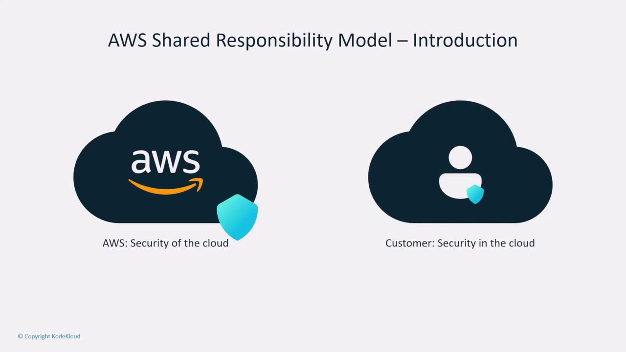 The image illustrates the AWS Shared Responsibility Model, highlighting AWS's responsibility for "Security of the cloud" and the customer's responsibility for "Security in the cloud."