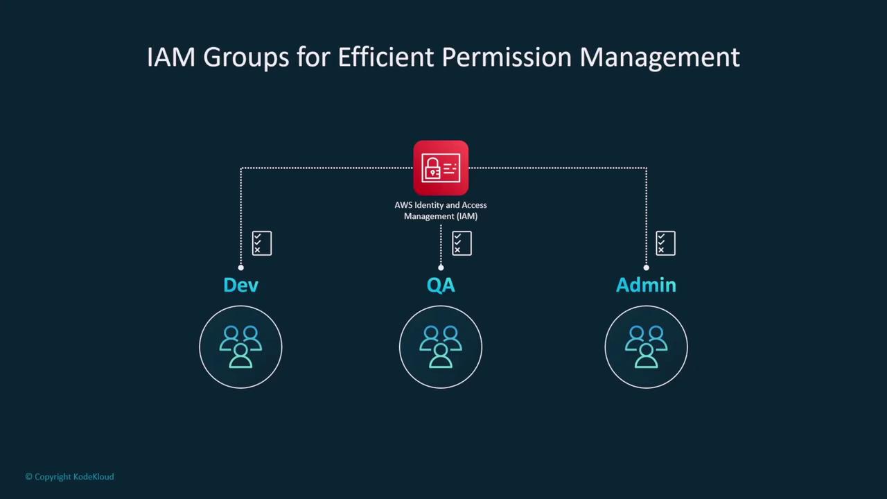 The image illustrates a diagram of IAM (Identity and Access Management) groups for efficient permission management, showing connections between AWS IAM and three groups: Dev, QA, and Admin.