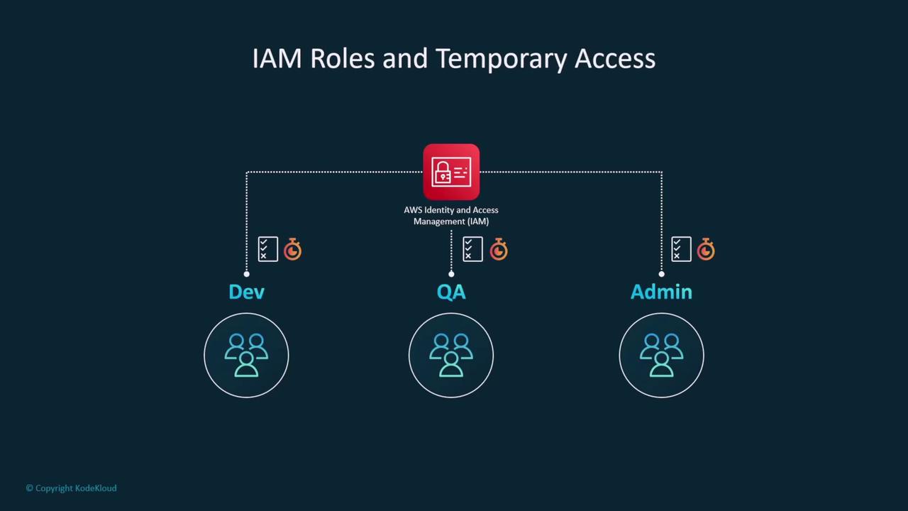 The image illustrates IAM roles and temporary access in AWS, showing connections between AWS Identity and Access Management (IAM) and three groups: Dev, QA, and Admin. Each group is represented with icons indicating temporary access permissions.