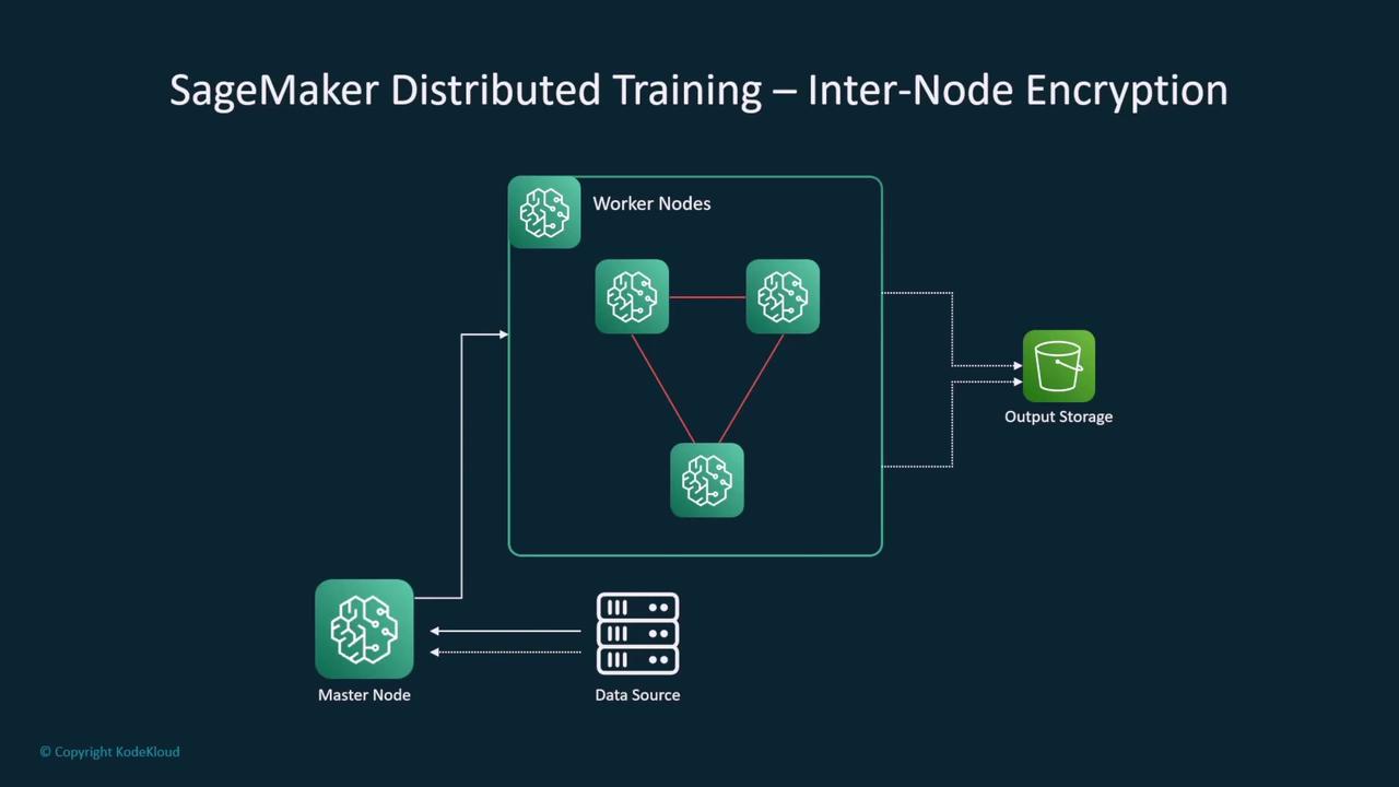 The image is a diagram illustrating SageMaker Distributed Training with inter-node encryption, showing the flow between a master node, worker nodes, data source, and output storage.