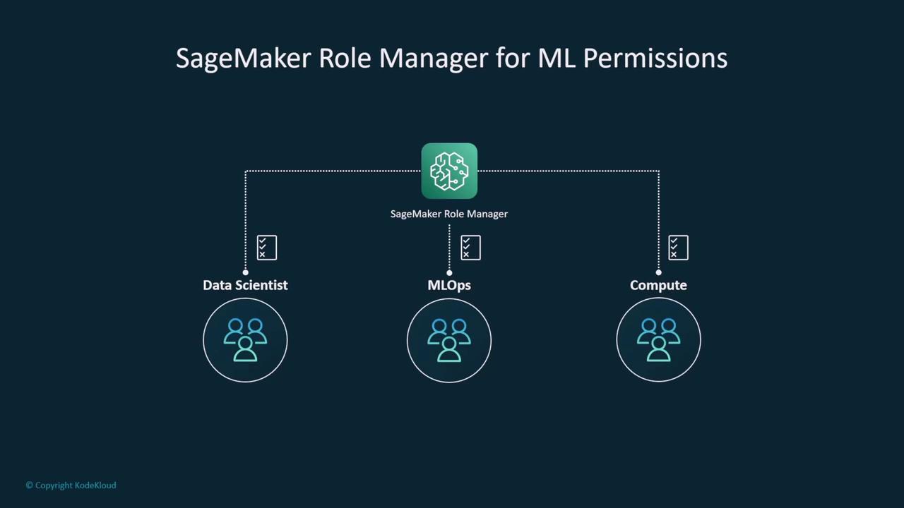 The image is a diagram showing the SageMaker Role Manager for ML Permissions, connecting roles like Data Scientist, MLOps, and Compute to the manager.