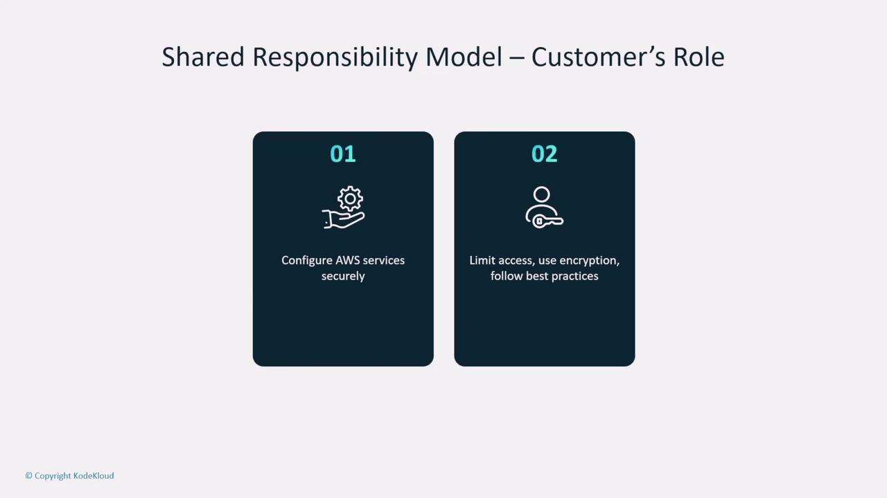 The image outlines the customer's role in the Shared Responsibility Model, emphasizing secure configuration of AWS services and limiting access with encryption and best practices.