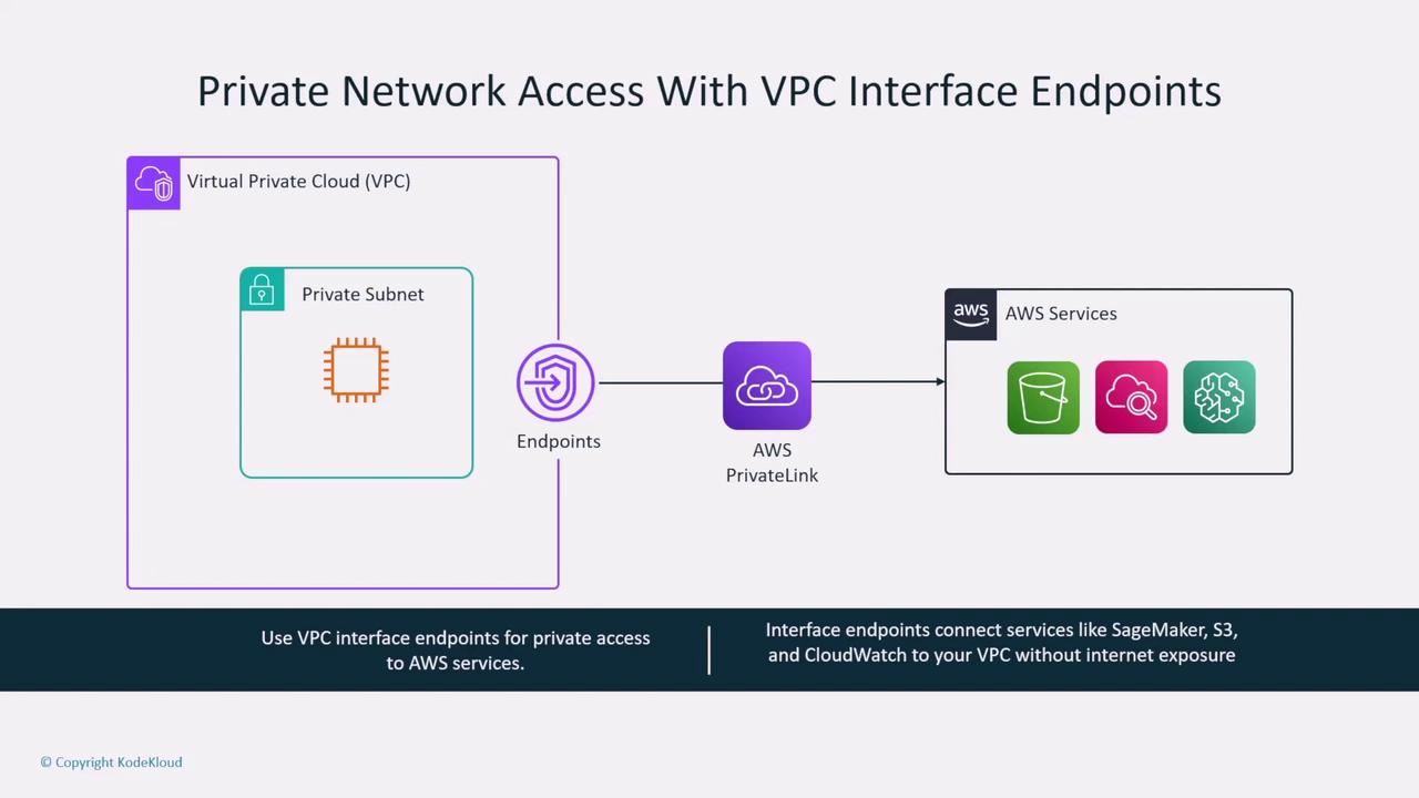 The image is a diagram illustrating private network access with VPC interface endpoints, showing a Virtual Private Cloud (VPC) connecting to AWS services via AWS PrivateLink. It highlights the use of endpoints for secure access to services like SageMaker, S3, and CloudWatch without internet exposure.