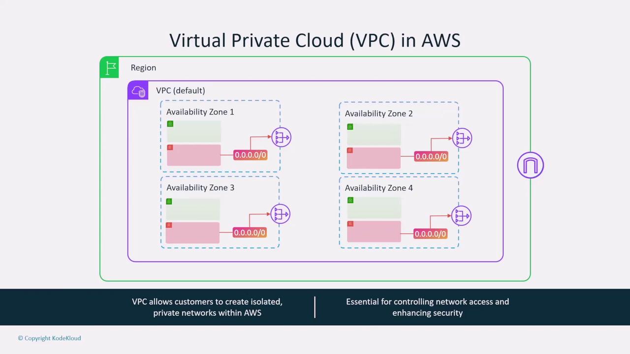 The image is a diagram illustrating a Virtual Private Cloud (VPC) setup in AWS, showing four availability zones with network configurations. It highlights the concept of creating isolated, private networks for enhanced security and network access control.