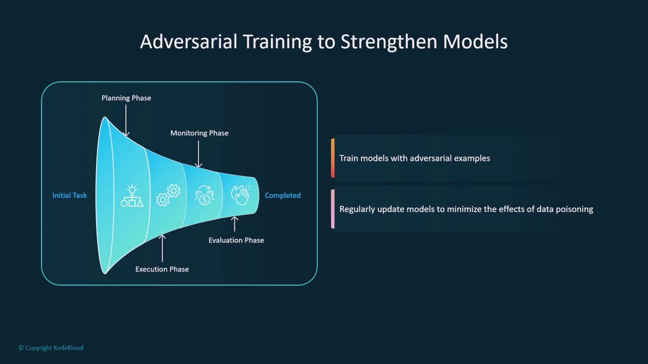 The image illustrates a funnel diagram representing the phases of adversarial training to strengthen models, including planning, execution, monitoring, and evaluation. It also highlights the importance of training models with adversarial examples and regularly updating them to minimize data poisoning effects.