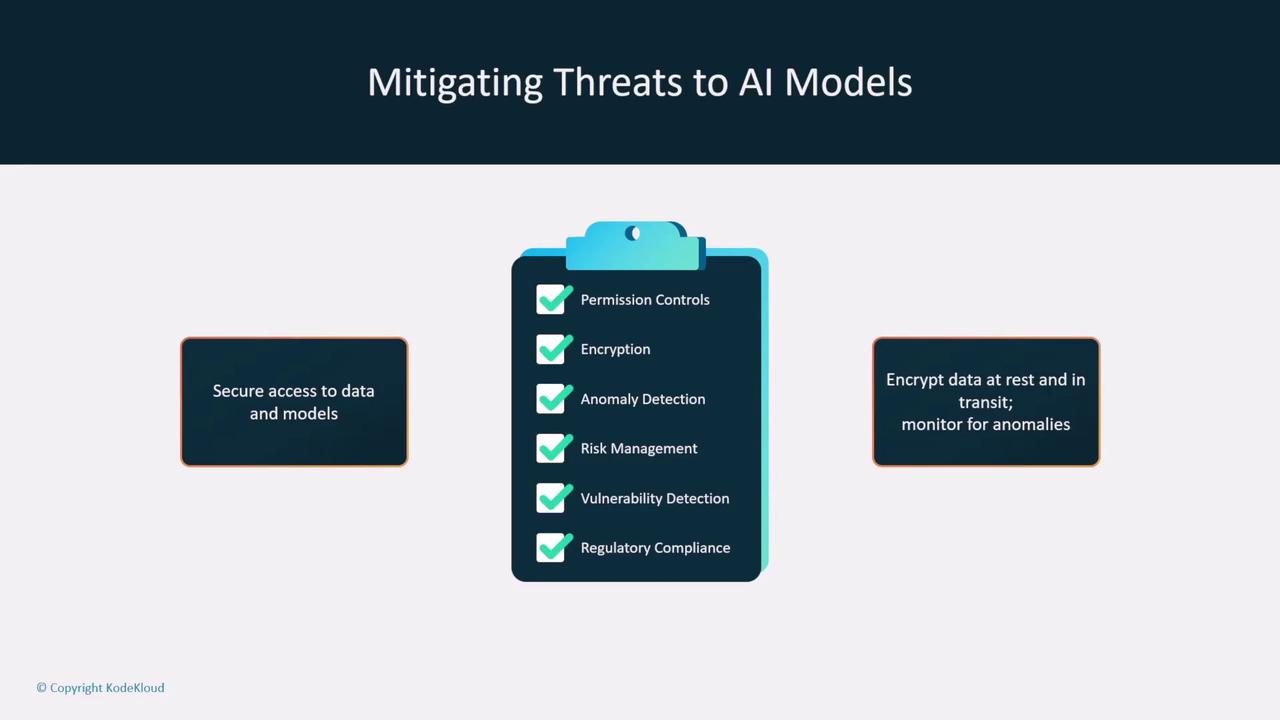 The image outlines strategies for mitigating threats to AI models, including secure access, encryption, anomaly detection, risk management, vulnerability detection, and regulatory compliance.