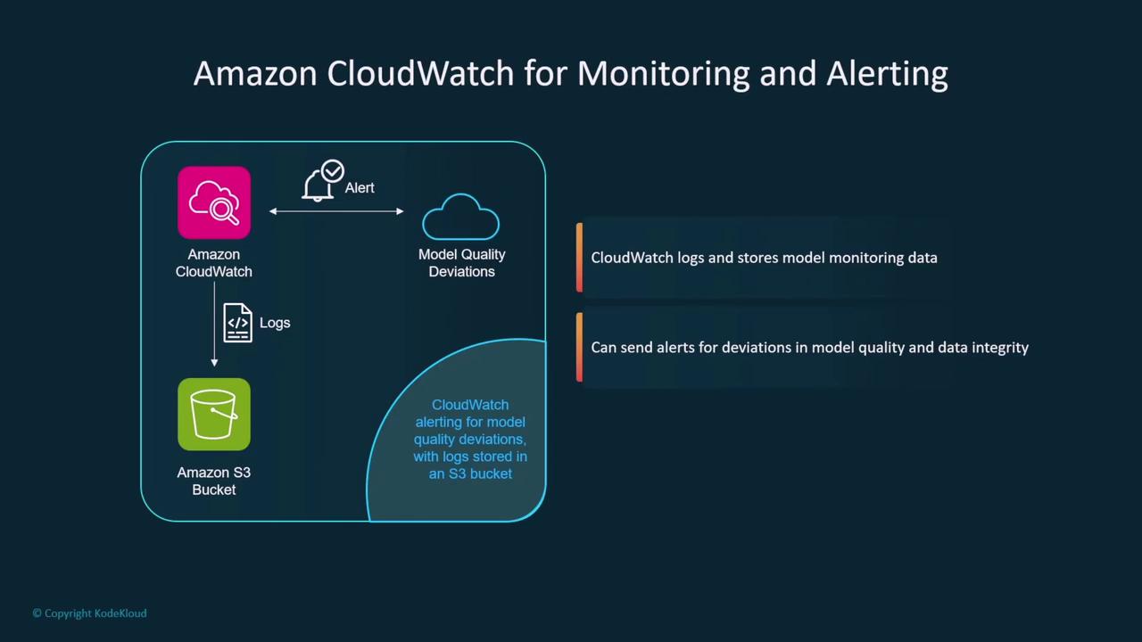 The image illustrates how Amazon CloudWatch is used for monitoring and alerting, showing the flow of logs to an Amazon S3 bucket and the process of sending alerts for model quality deviations.