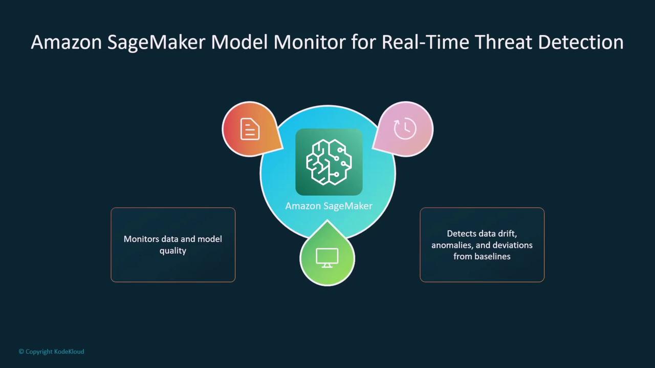 The image is a diagram illustrating Amazon SageMaker Model Monitor for real-time threat detection, highlighting its capabilities in monitoring data and model quality, and detecting data drift, anomalies, and deviations from baselines.