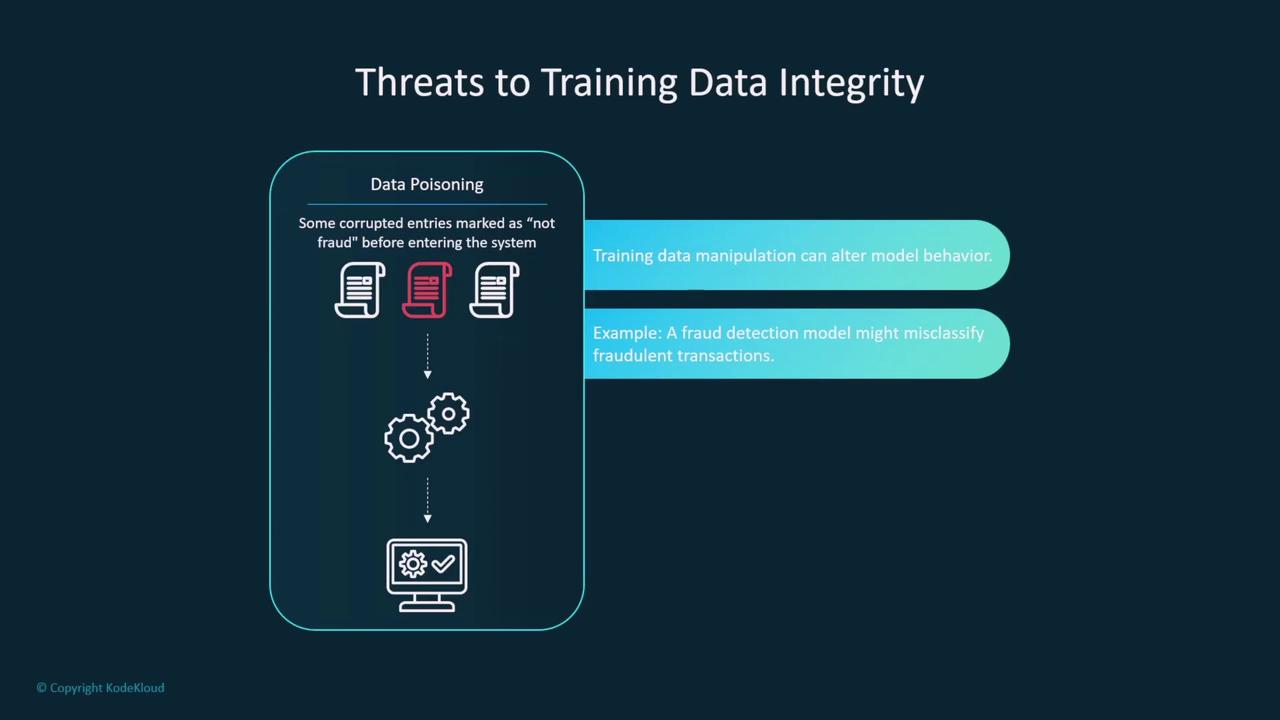 The image illustrates threats to training data integrity, specifically data poisoning, where corrupted entries can alter model behavior, potentially leading to misclassification in fraud detection models.