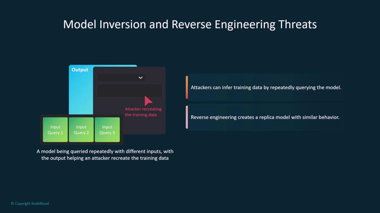The image explains model inversion and reverse engineering threats, showing how attackers can infer training data by querying a model and create a replica model with similar behavior.