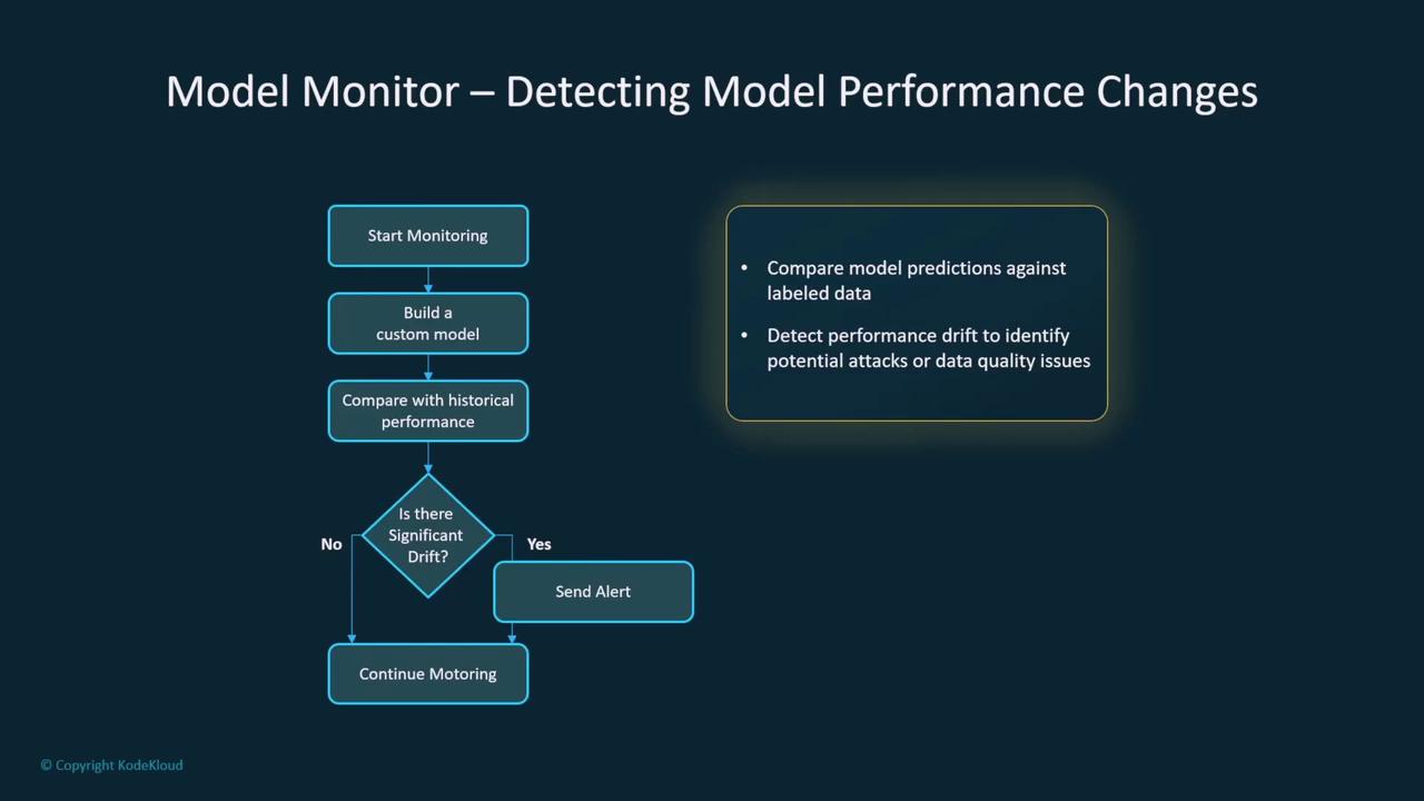 The image is a flowchart titled "Model Monitor – Detecting Model Performance Changes," outlining steps for monitoring model performance and detecting significant drift, with actions to send alerts if necessary. It also includes a note on comparing model predictions against labeled data and detecting performance drift.