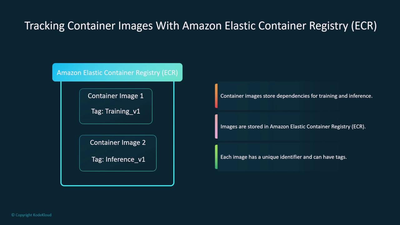 The image illustrates the use of Amazon Elastic Container Registry (ECR) for tracking container images, highlighting two images with tags "Training_v1" and "Inference_v1," and explaining their storage and identification features.