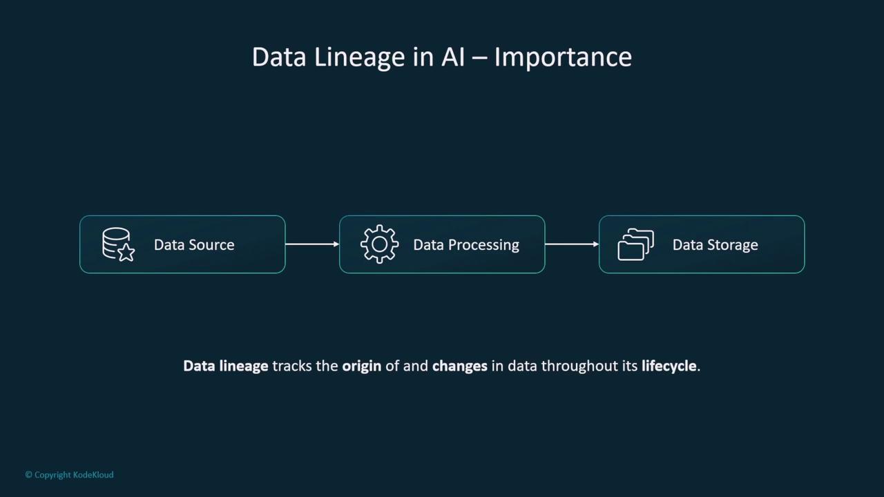 The image illustrates the importance of data lineage in AI, showing a flow from data source to data processing and then to data storage. It highlights that data lineage tracks the origin and changes in data throughout its lifecycle.