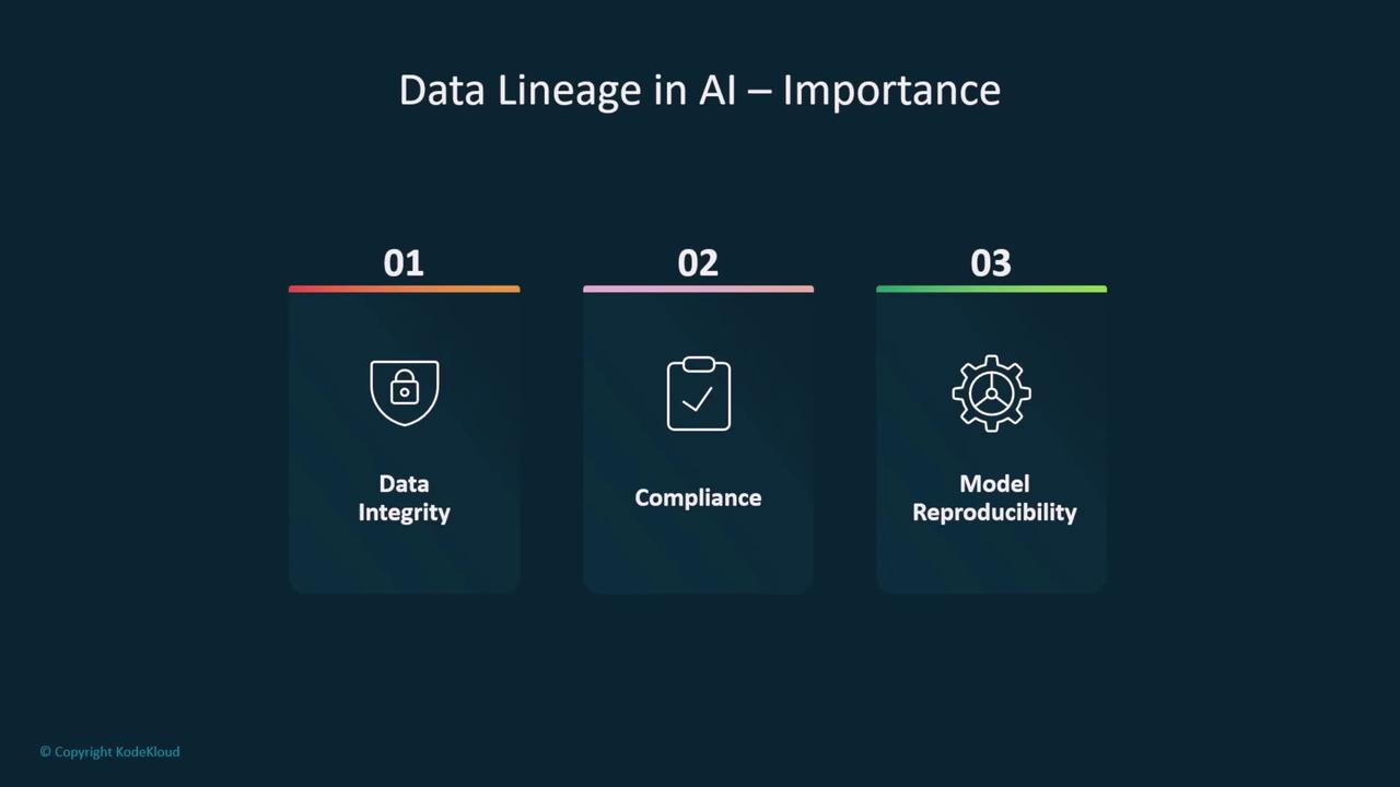The image outlines the importance of data lineage in AI, highlighting three key aspects: data integrity, compliance, and model reproducibility.