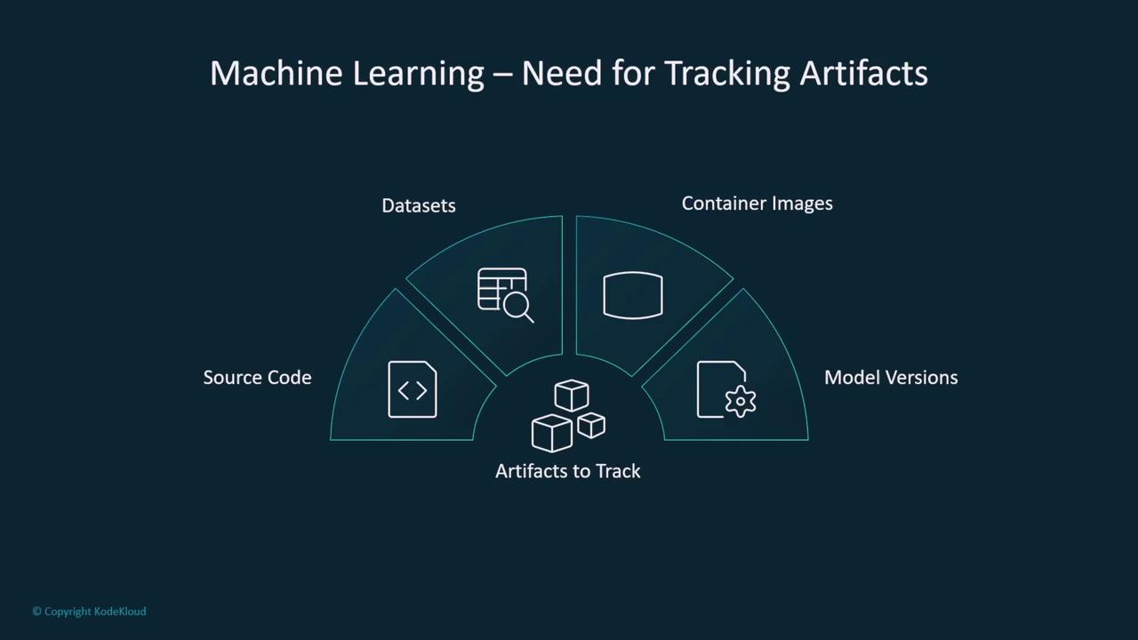 The image is a diagram titled "Machine Learning – Need for Tracking Artifacts," showing different artifacts to track: source code, datasets, container images, and model versions.
