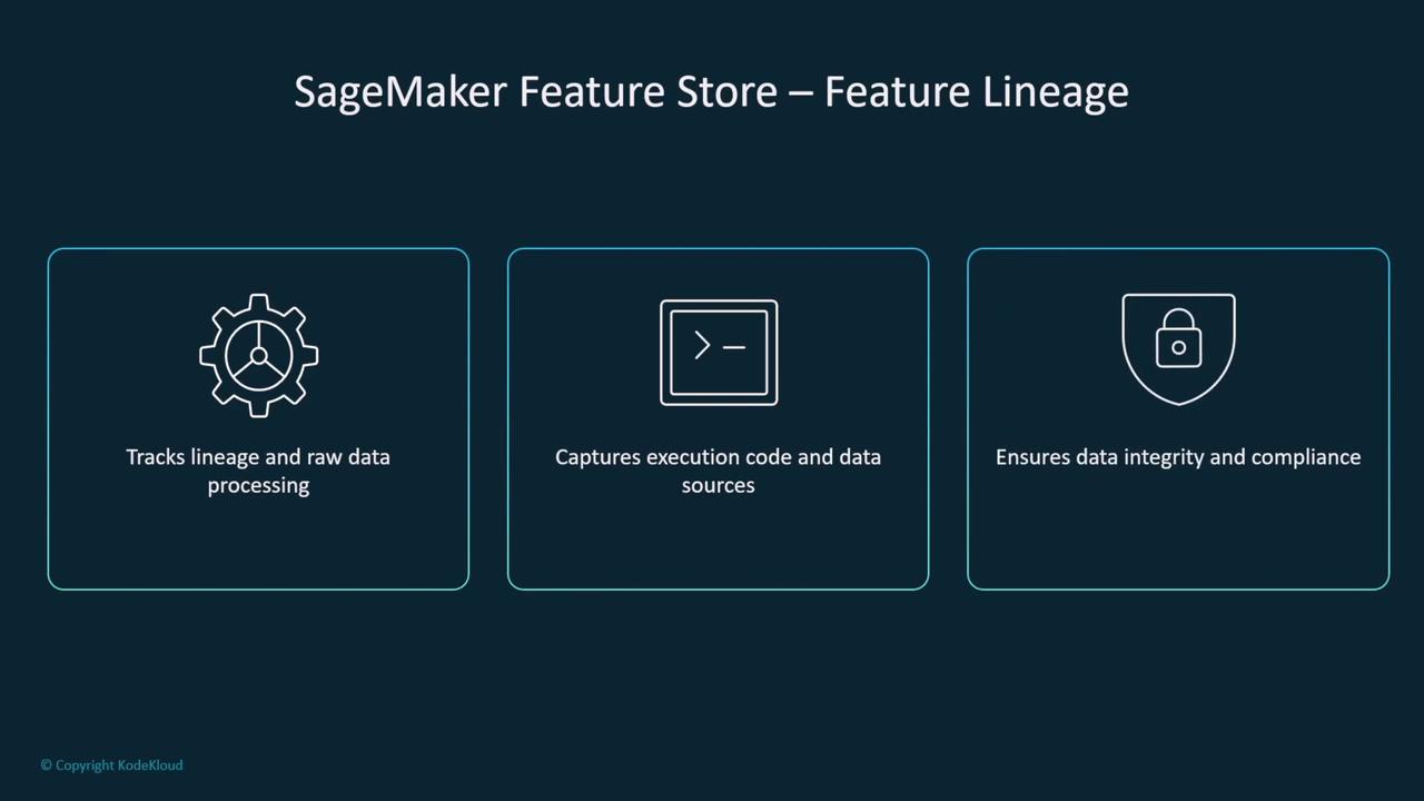 The image is an infographic about SageMaker Feature Store's feature lineage, highlighting its capabilities in tracking data processing, capturing execution code, and ensuring data integrity and compliance.