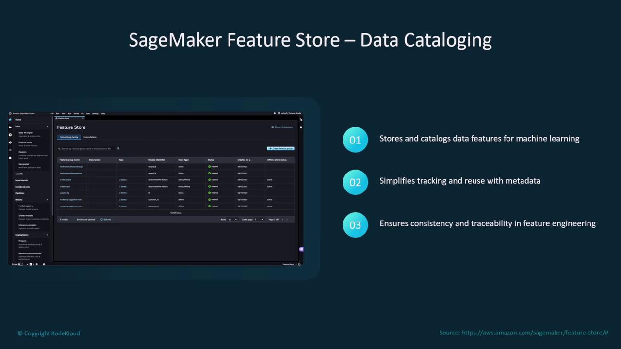 The image is a presentation slide about SageMaker Feature Store, highlighting its role in data cataloging for machine learning. It lists benefits such as storing and cataloging data features, simplifying tracking and reuse with metadata, and ensuring consistency and traceability in feature engineering.