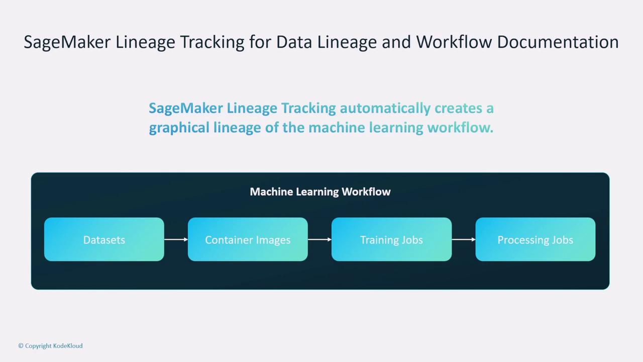 The image is a diagram illustrating SageMaker Lineage Tracking for machine learning workflows, showing a sequence from datasets to container images, training jobs, and processing jobs.