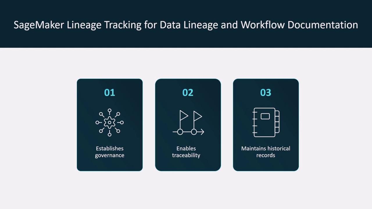 The image is an infographic about SageMaker Lineage Tracking, highlighting its benefits: establishing governance, enabling traceability, and maintaining historical records.