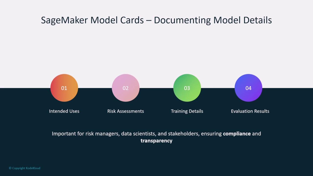 The image is a slide titled "SageMaker Model Cards – Documenting Model Details," highlighting four key areas: Intended Uses, Risk Assessments, Training Details, and Evaluation Results. It emphasizes the importance of these aspects for risk managers, data scientists, and stakeholders to ensure compliance and transparency.