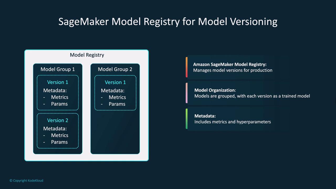 The image illustrates the SageMaker Model Registry for model versioning, showing how models are organized into groups with versions, including metadata like metrics and parameters. It highlights the registry's role in managing model versions for production.