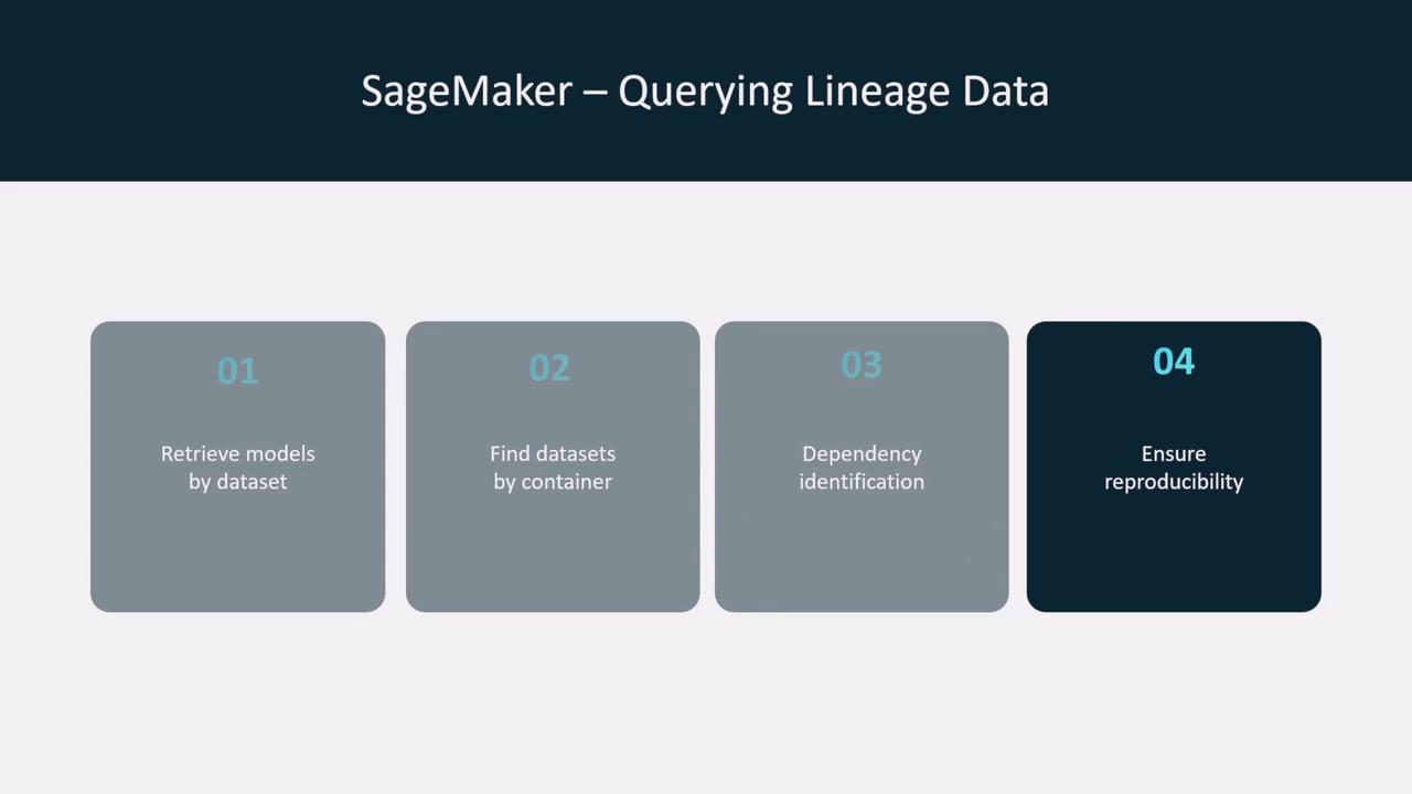The image is a diagram titled "SageMaker – Querying Lineage Data," showing four steps: retrieving models by dataset, finding datasets by container, dependency identification, and ensuring reproducibility.