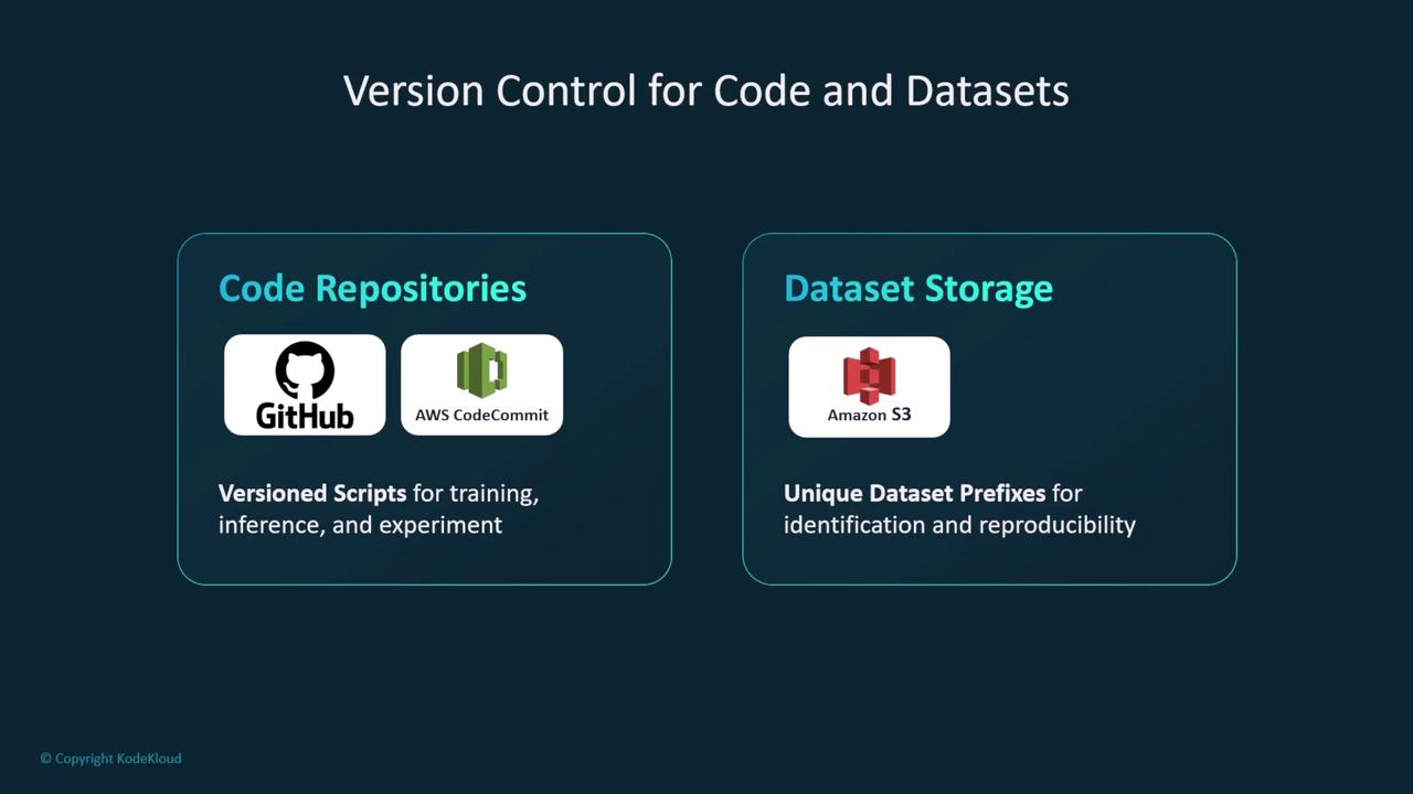 The image illustrates version control for code and datasets, highlighting GitHub and AWS CodeCommit for code repositories, and Amazon S3 for dataset storage.