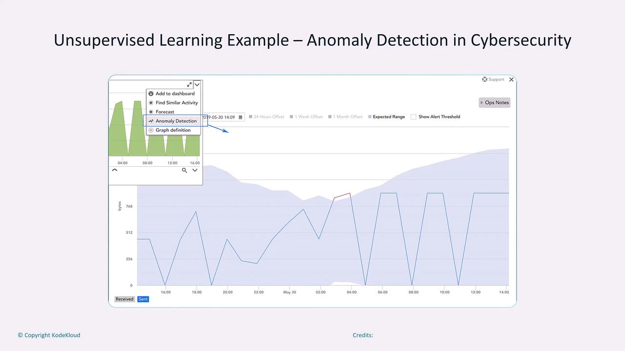 The image shows a graph related to anomaly detection in cybersecurity, with a menu highlighting options like "Anomaly Detection" and a line chart displaying data over time.